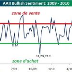 Les indicateurs contrarians : L’AAII (Association Américaine des Investisseurs Individuels)